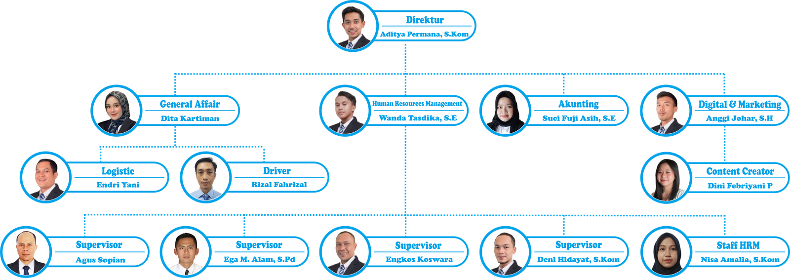 Struktur Organisasi Amarta Global Service
